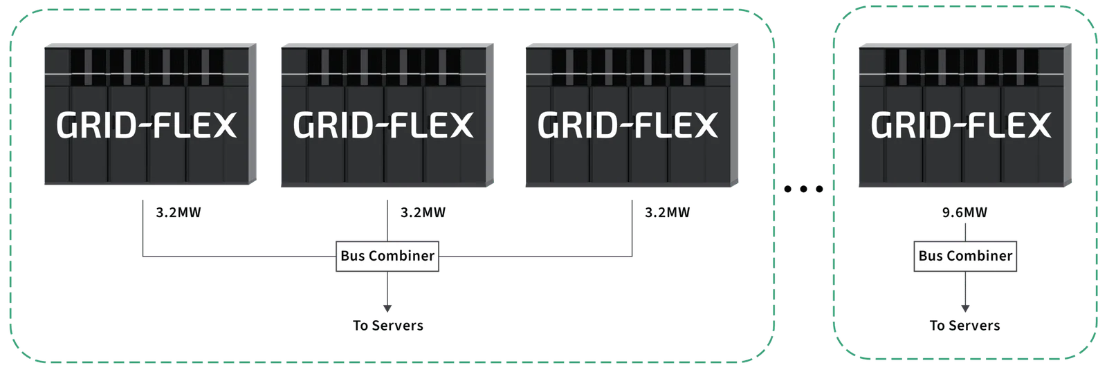 GRID-FLEX bus combiner diagram: three 3.2MW blocks paralleled for 9.6MW distribution to servers