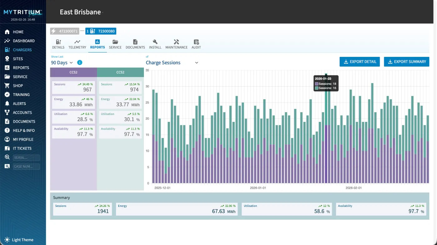 MyTritium Reports module: per-connector sessions, energy, utilization and availability with 90-day chart