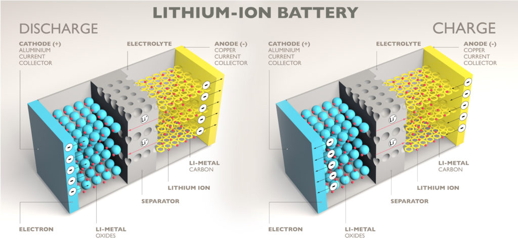 Powering the Future: Tomorrow's EV Batteries | Tritium Tritium